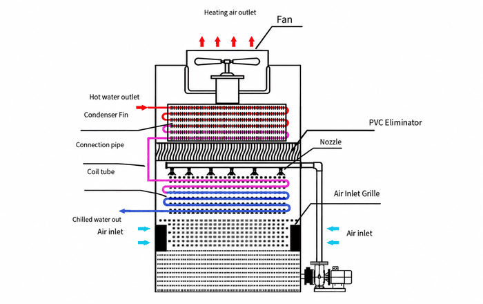 Hybrid Cooling Tower Working Principle Diagram